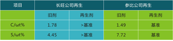 岳阳长旺化工有限公司,催化剂再生及技术咨询,化工原材料,岳阳化工产品