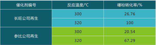 岳阳长旺化工有限公司,催化剂再生及技术咨询,化工原材料,岳阳化工产品